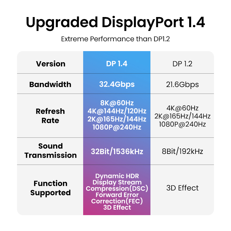 UGREEN DisplayPort Cable 8K DP - Home Cinema Projector Xiaomi ulasan dan harga